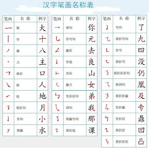 笔画的基本形式是点和线.1,笔画是组成汉字字形的各种特定的点和线.