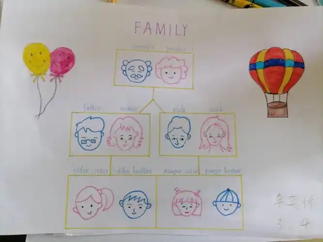 思维导图-3 family