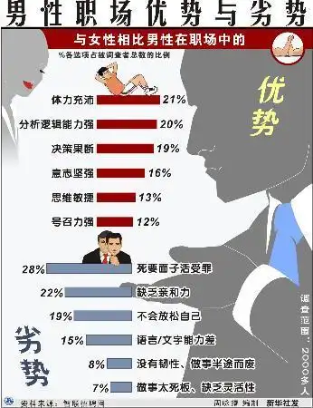 图文:图表:(服务专线·人在职场)男性职场优势与劣势人的优势和劣势