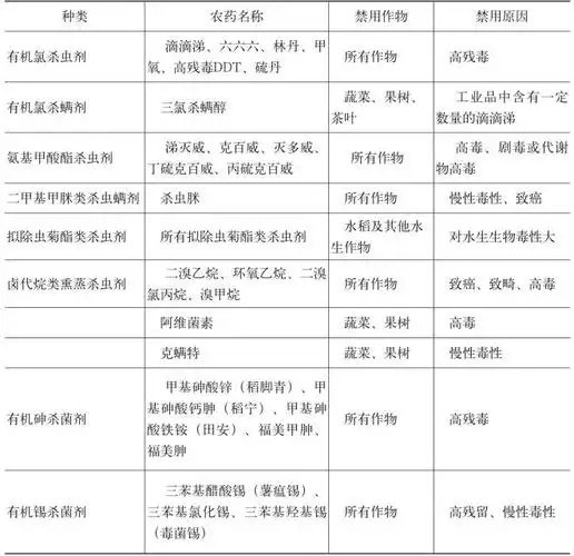 生产aa级绿色食品禁止使用的农药种类禁止使用有机合成的化学农药