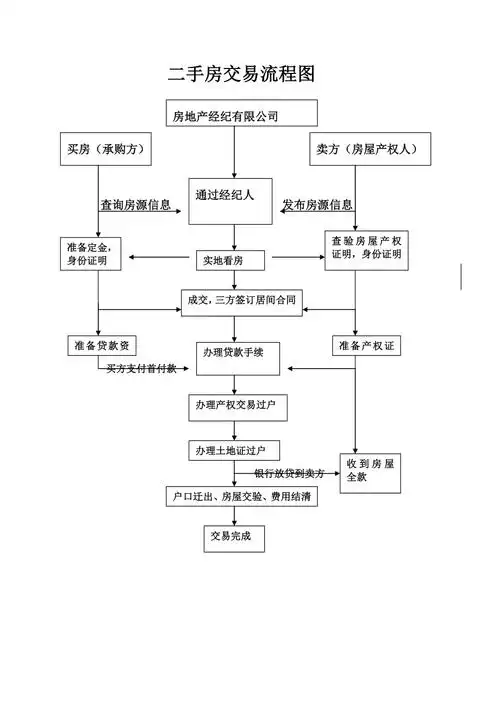 二手房交易流程图.doc