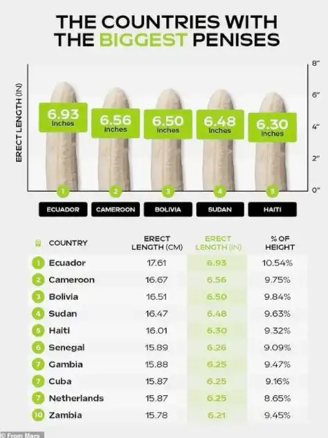 全球男性丁丁长度排名澳洲稍高于平均值中英两国不相上下
