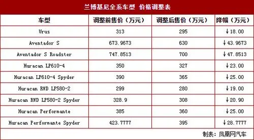兰博基尼全系车型官降 最高降47.8513万