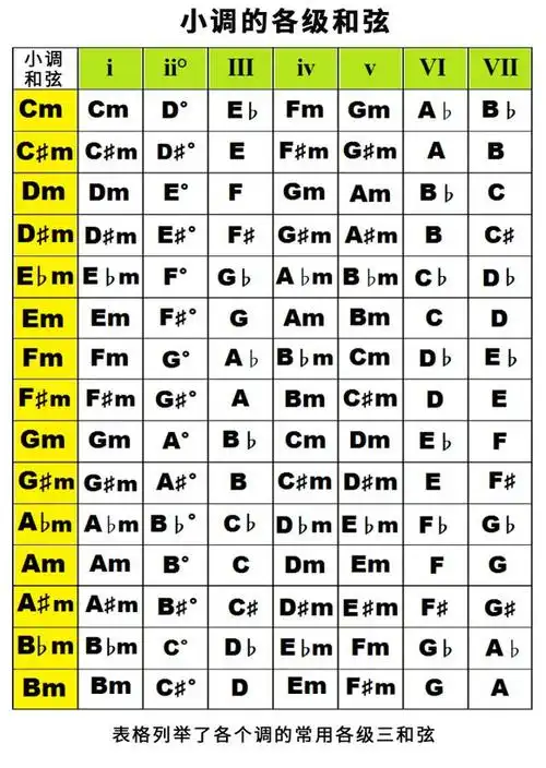 2张表格搞定大调小调各调所有三和弦