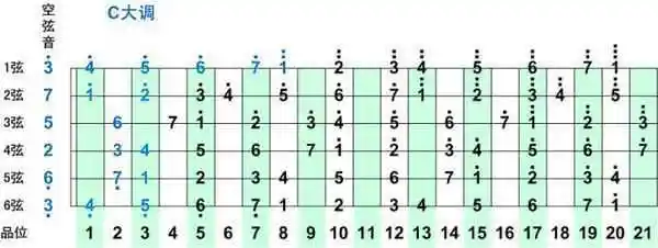 吉他高音哆瑞咪发嗦啦西哆怎么按啊
