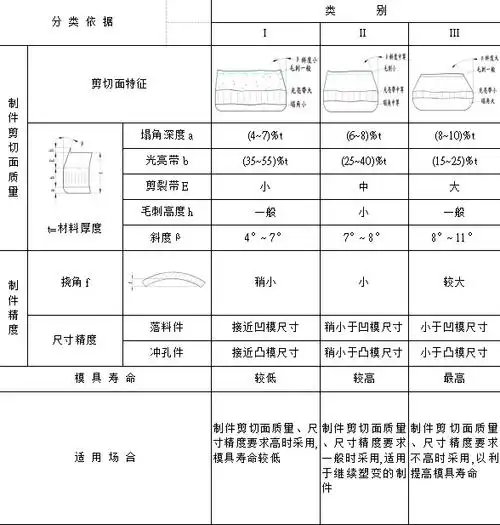 关于精密模具冲裁间隙的分类解析