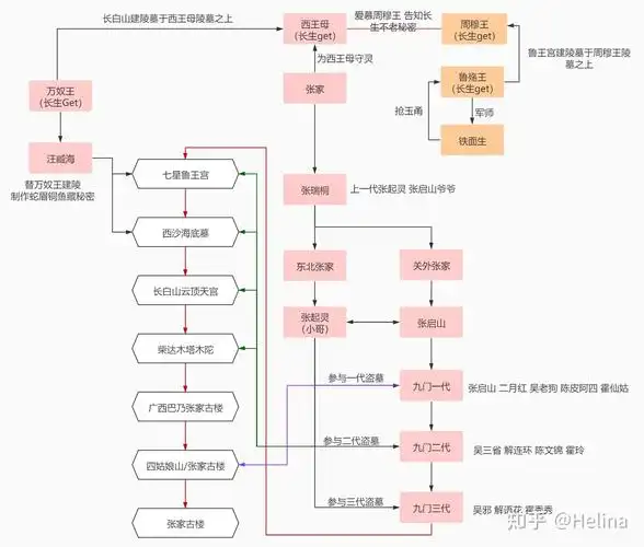 有人真正的梳理清楚盗墓笔记的人物关系和看懂盗墓笔记吗?