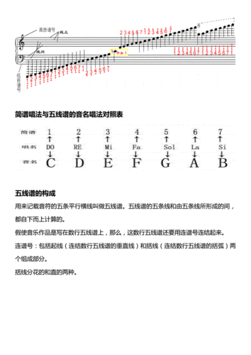 学习五线谱跟五线谱六线谱对照关系吉他pdf10页