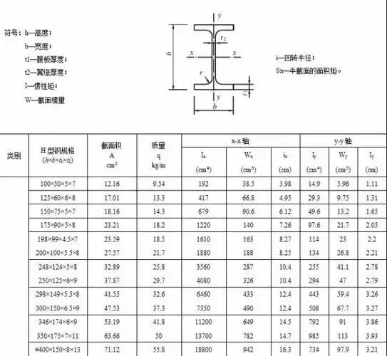 [分享][收藏]常用型钢规格表