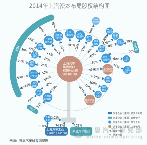 2014年上汽资本布局股权结构图