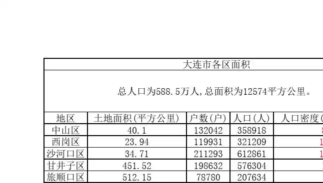 大连市各区面积