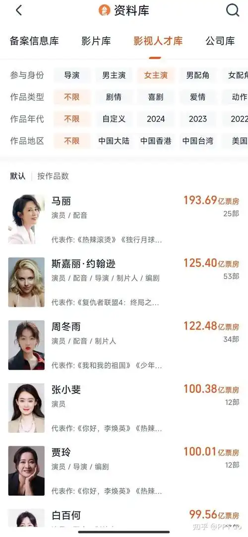 这一成就不仅让她们在女演员票房榜上双双超越了白百何,更是让她们