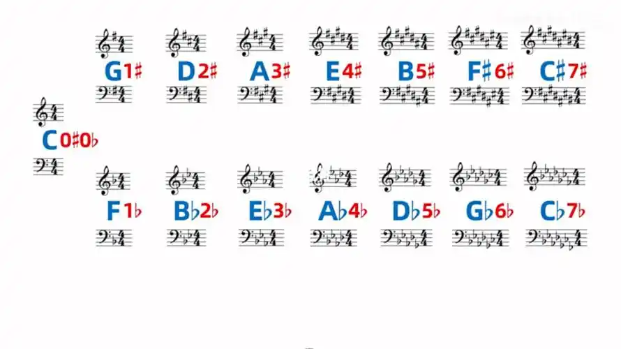 基础乐理五线谱的调号
