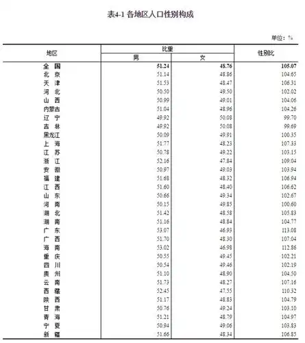 截至2020年11月1日0时,重庆人口总数为32054159人,占全国比重为2