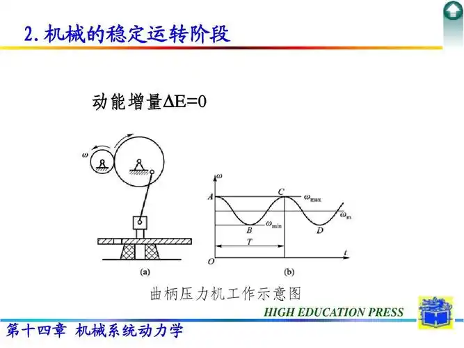 机械的稳定运转阶段 动能增量 e=0 曲柄压力机工作示意图 high