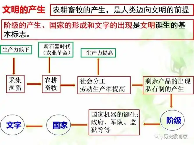 中外历史纲要(下)第1课文明的产生与早期发展