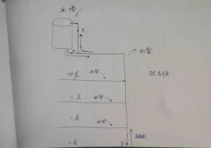 50 自来水管只有一根水管进屋,如下图,怎么让水从b点进入水塔,a点不