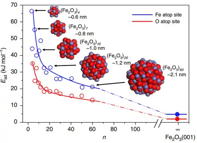 natcommun纳米氧化铁用于甲烷部分氧化实现co选择性近100