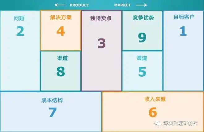 好工具盒子 | 孵化创业初期团队梳理经营思路的工具-精益画布