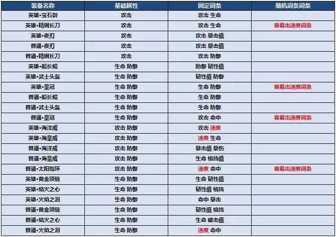 输出推荐,属性以暴击