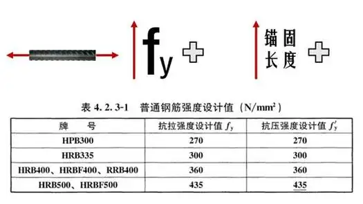 这就是锚固长度计算公式 那 两个带字母头像的人 fy代表着钢筋抗拉