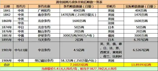 清帝国从鸦片战争开始就进入了赔偿模式,割地之外就是赔款,从1841年