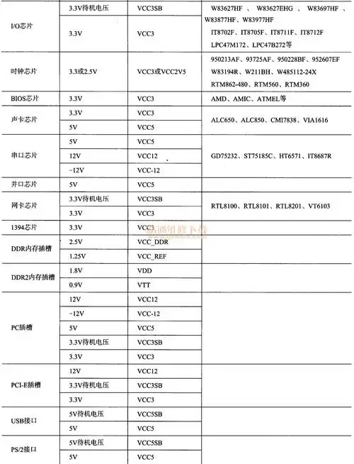 主板上的芯片众多,每个芯片的功能不同,工作时所需要的电压也不同.