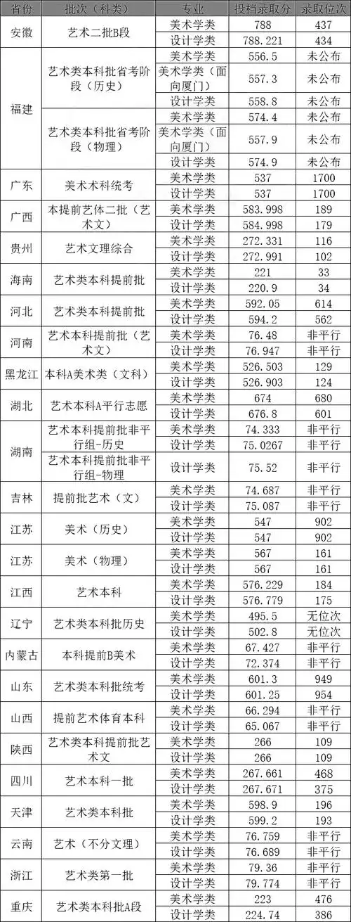 各省录取分数计算公式如下:安徽:平行志愿投档分=专业成绩÷375×700
