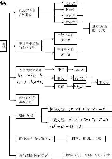 高中数学 第1课时 第二章 平面解析几何初步教学案