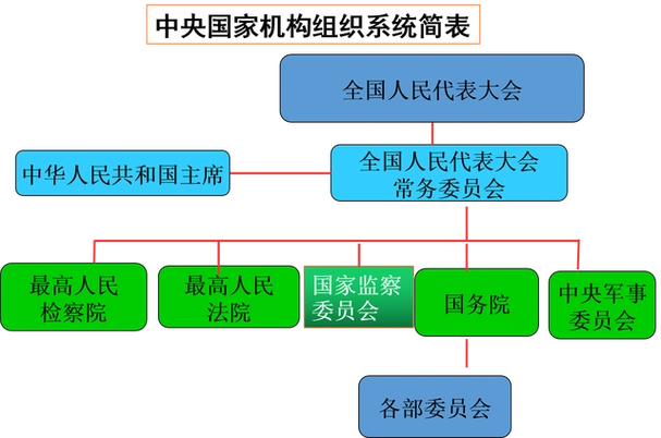 我们国家的国家机构