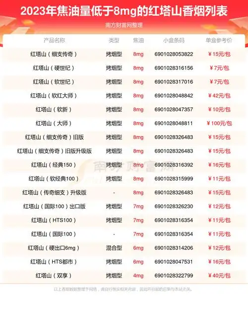 焦油量低于8mg的红塔山香烟列表一览