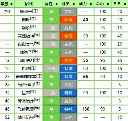 白蓬蓬是一个比较平常的精灵,反正个人建议不用重点培养,属于图鉴精灵