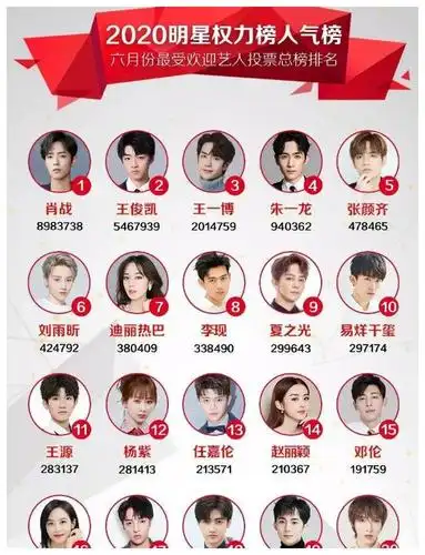 六月份明星权利人气榜热巴排名给力王一博第三榜首让人意外