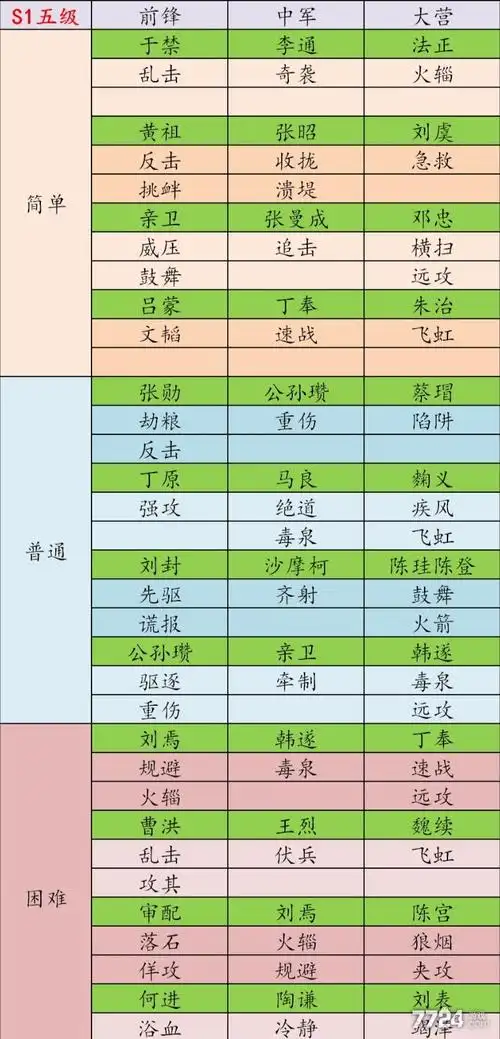 率土之滨s1赛季五级地难度表s1五级地难度系数一览