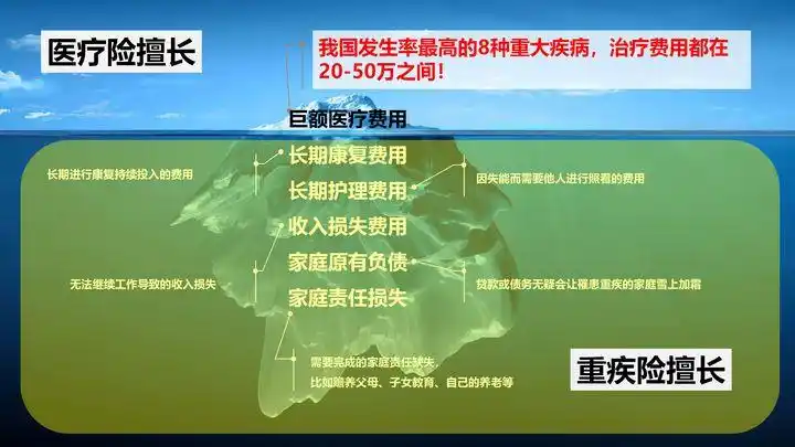 重疾费用冰山图