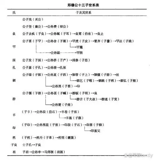 穆氏子世系如下:子良的坚持保住了群穆生存,因此,子良让位是"穆氏秉政