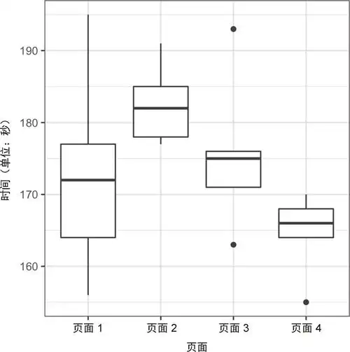 3-6:4 组的箱线图显示了组间的显著差异