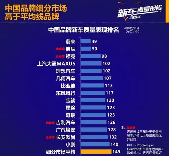 买国产车别乱选!质量全新榜单公布,仅15个品牌被认可,奇瑞上榜