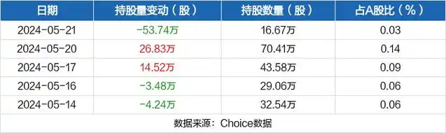 中粮科工05月21日被深股通减持53.74万股