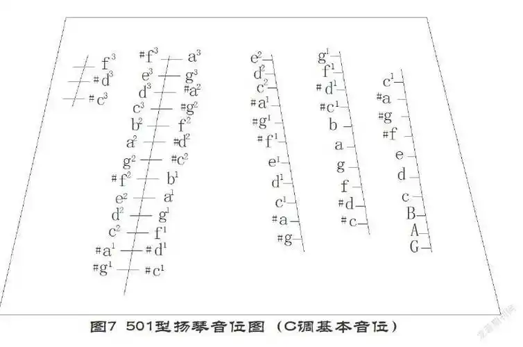 在形制,律制,音位排列,音质音色等方面不断创新,从双七型扬琴至双八型