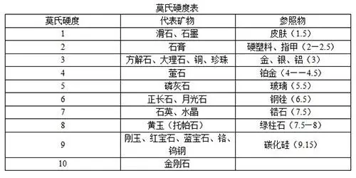 你知道这些宝玉石多硬吗?