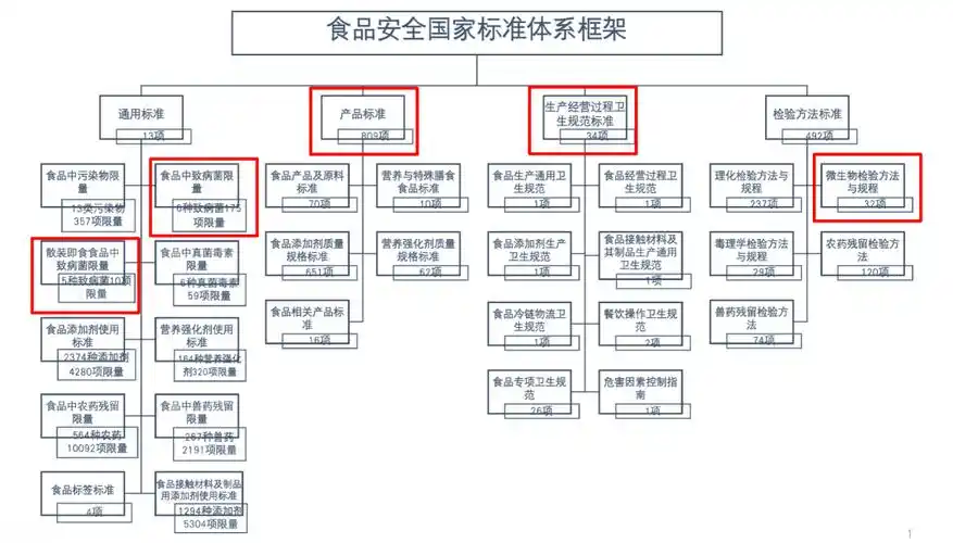 我国食品安全国家标准体系框架梳理