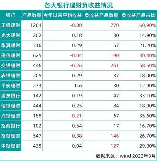 有近3000多只银行理财产品,出现负收益)