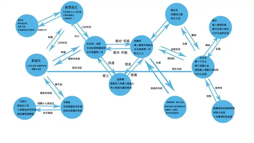 非玩家看不懂《魔兽》?这里有角色及人物关系最全科普