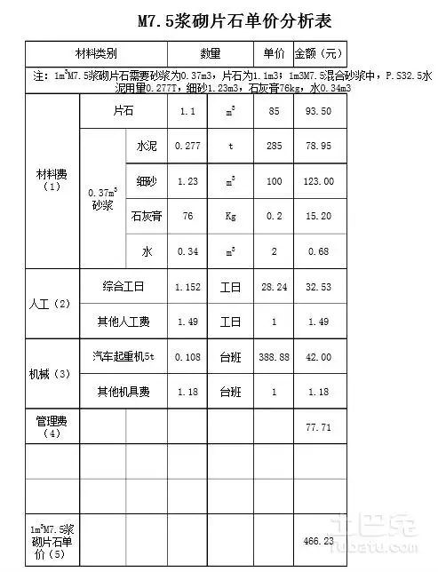 2015-10-18 浆砌片石单价100元左右一平米,一方浆砌片石挡土墙中大约