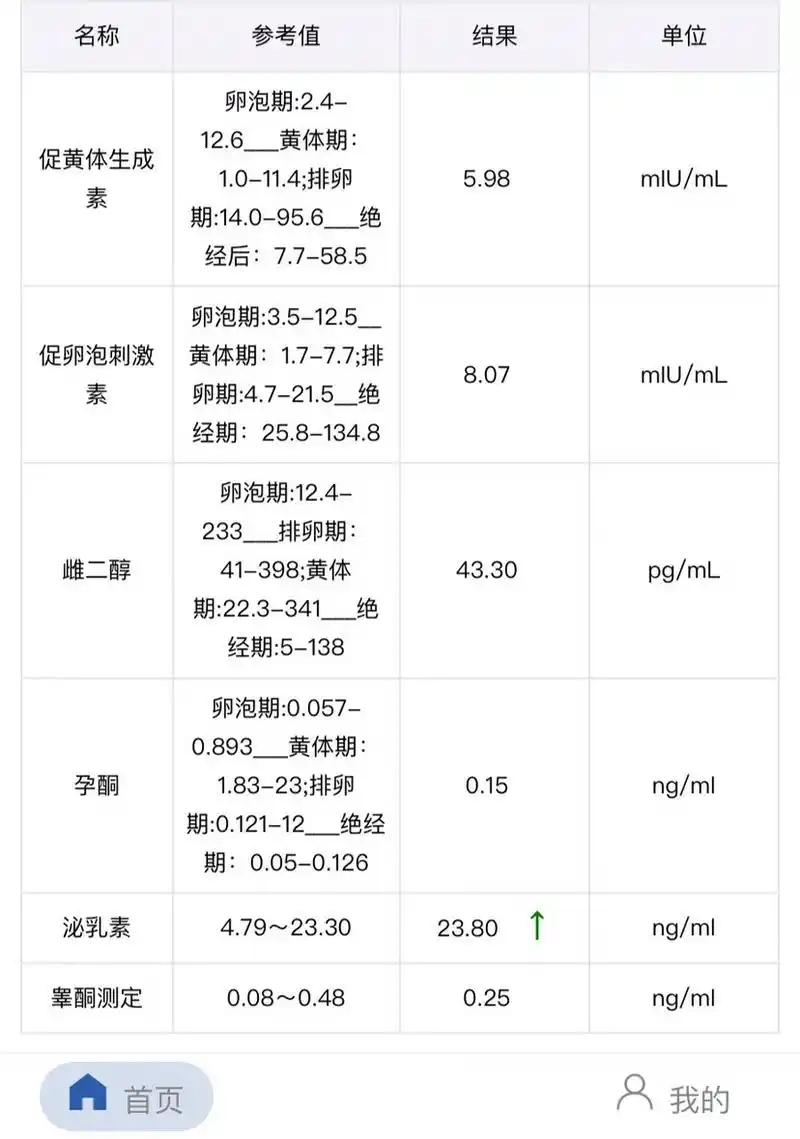 性激素六项说是月经2-4天做 我是19号傍晚来的大姨妈,21号早上去的性