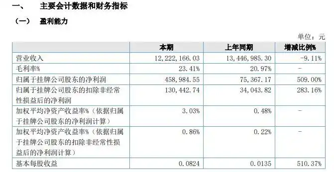 孔诚物联2020年上半年净利45.90万增长509% 本期期间费用减少