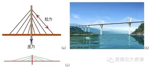 李乔说桥-1:桥梁结构的基本力学特征 - 知乎