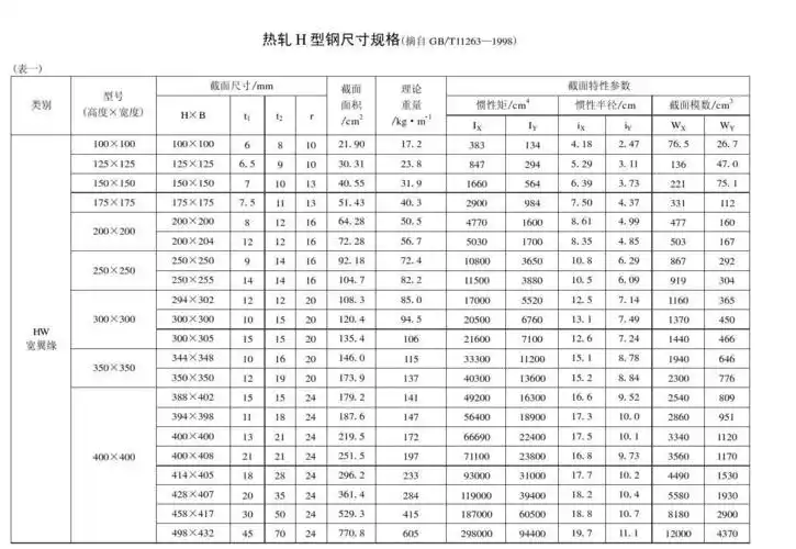 热轧h型钢尺寸规格_word文档在线阅读与下载_无忧文档