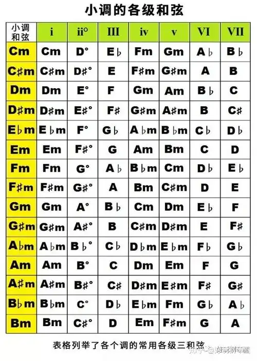 1张表格搞定大调小调各调所有三和弦